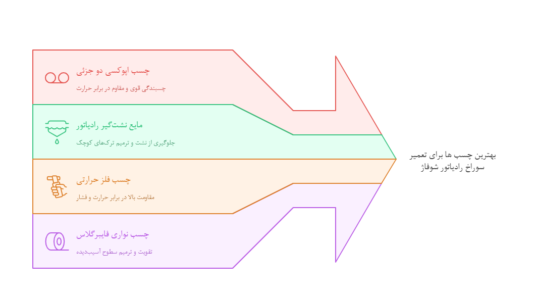 بهترین چسب برای سوراخ رادیاتور شوفاژ
